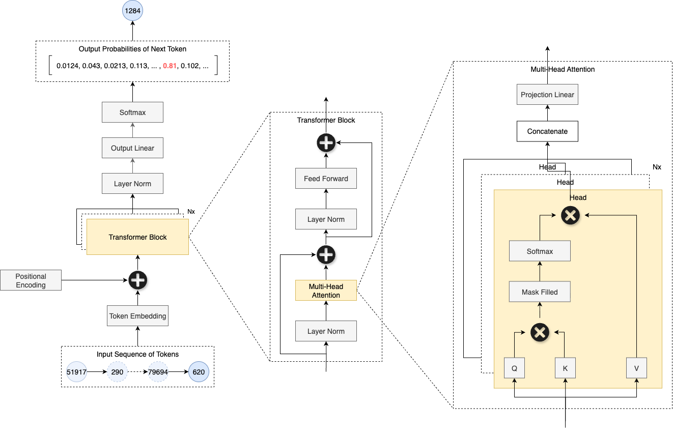 Transformer Model Architecture